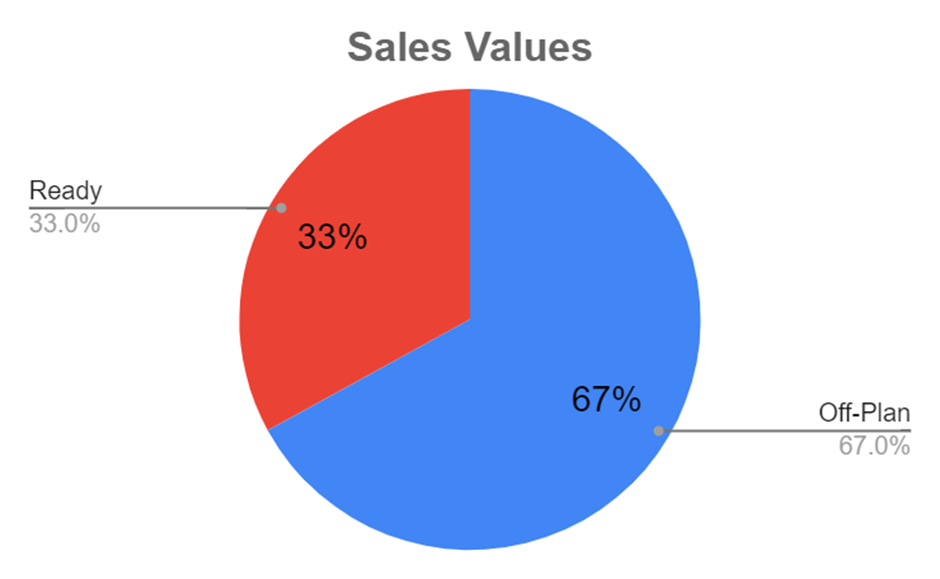 Dubai Real Estate Sales and Projections for the End of Q2